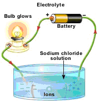 The solution or melt of ions is called the electrolyte which forms part of the circuit. The circuit is completed by e.g.