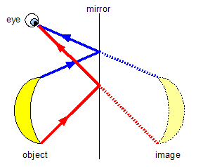 At the point where that light ray hit the mirror, bounce it back at the same angle (law of reflection) so that it hits the same spot on the original object as shown in Illustration 5.