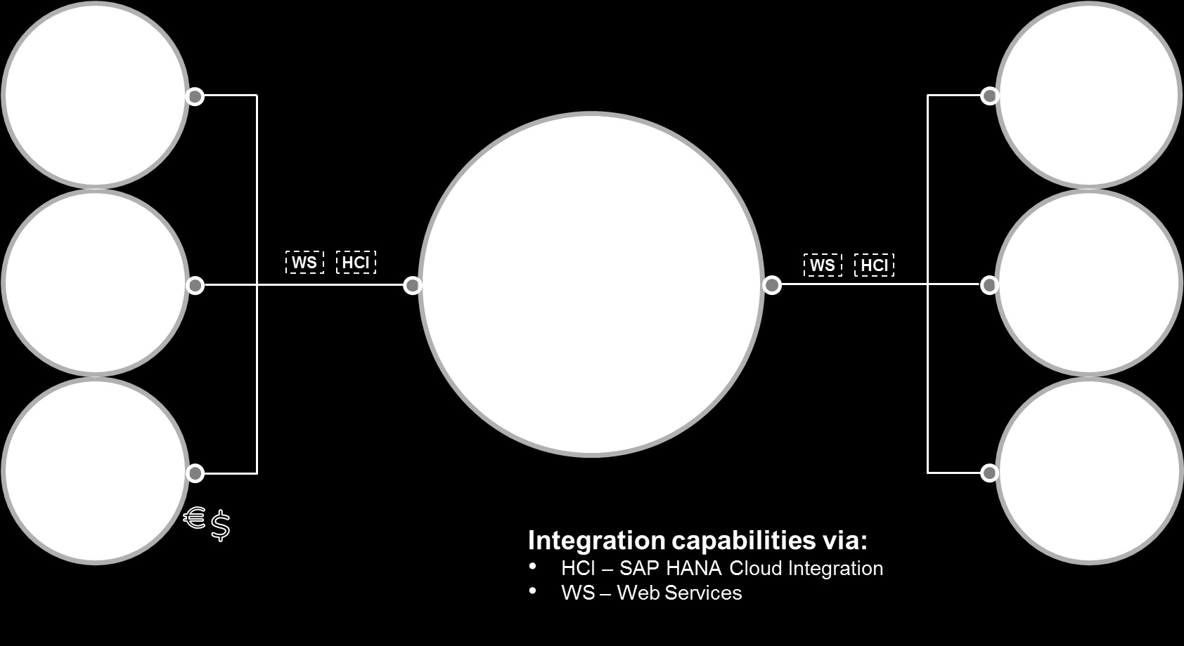 3 SAP S/4HANA, Cloud Edition Integration Other than the on premise edition, SAP S/4HANA, cloud edition is designed for enterprises that need standardized cloud integration offerings that cover the