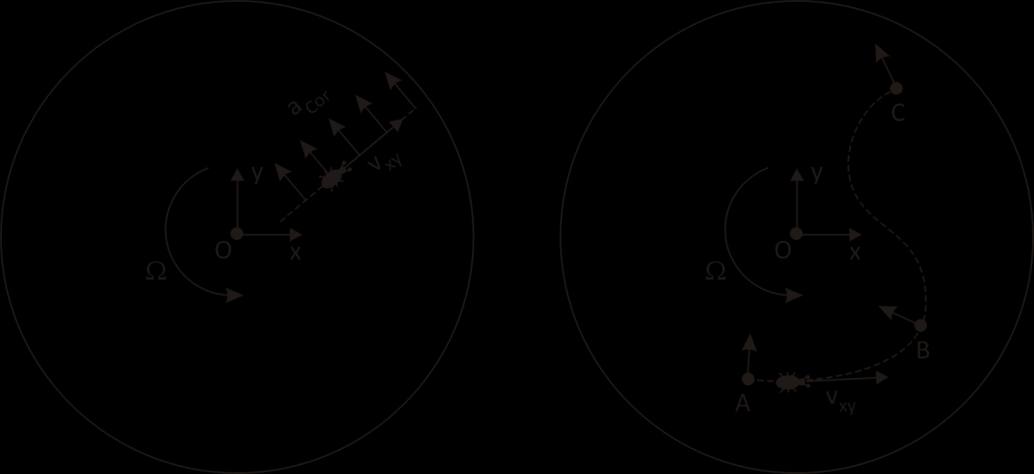 At right is shown the case where the cockroach walks a straight path across the disk from A to B to C, but it does not pass through the center of the disk.