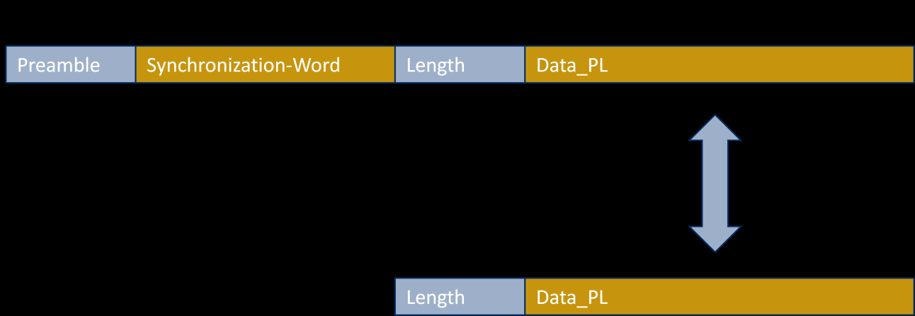 Vice versa the Length followed by the Data_PL, have to be transferred