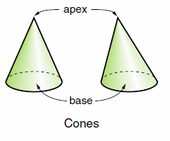 Base the flat face of a 3-dimensional shape Cone a geometric solid with a circular base, a vertex called an apex not in the