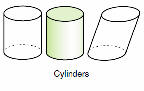 Curved Surface a 2-dimensional surface that does not lie in a plane; spheres, cylinders, and cones each have one curved surface Cylinder a geometric solid with two congruent, parallel circular