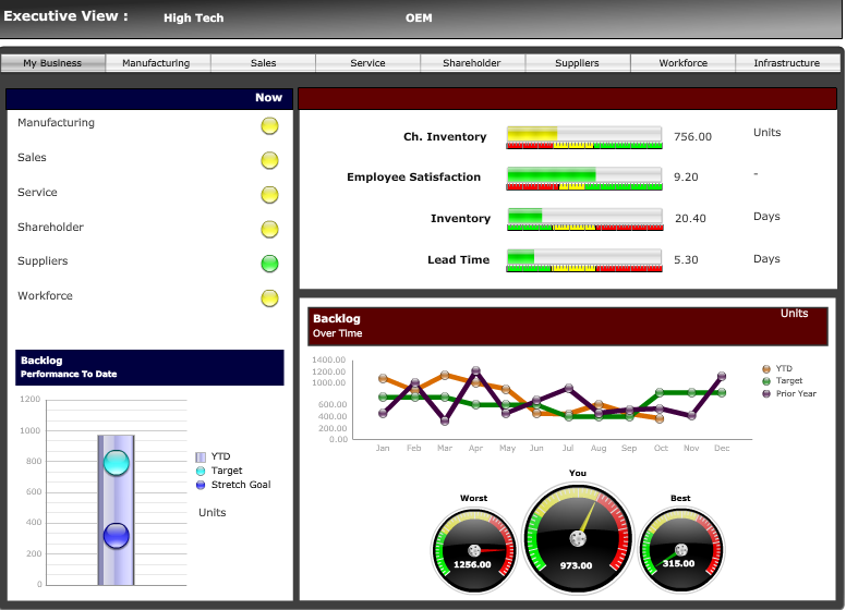 SAP BusinessObjects Dashboards Executive Middle Management Visualize complex data easily with interactive dashboards Monitor key performance indicators through library of rich