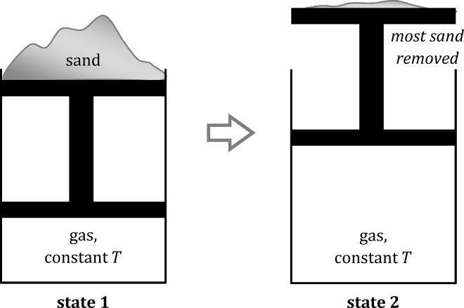 Figure 6.2. A gas expansion process in which the external force (due to the weight of a pile of sand) can be removed either instantaneously or gradually.