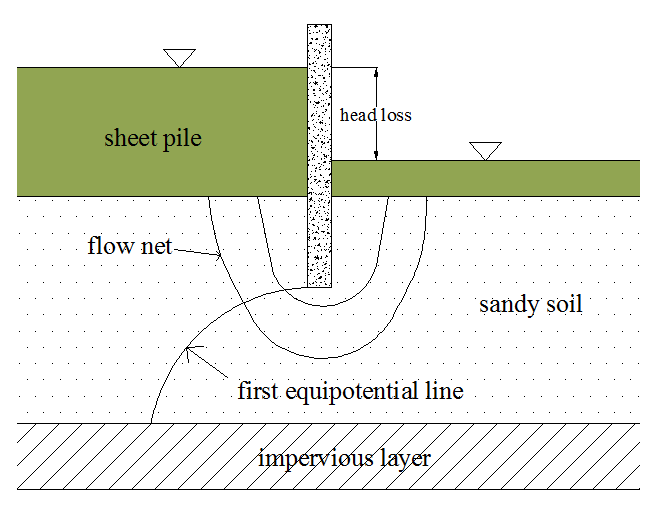 Figure 6.8: Flow net construction 6.11 SEEPAGE THROUGH AN EARTH DAM ON AN IMPERVIOUS BASE Figure 6.9 shows a homogeneous earth dam resting on an impervious base.