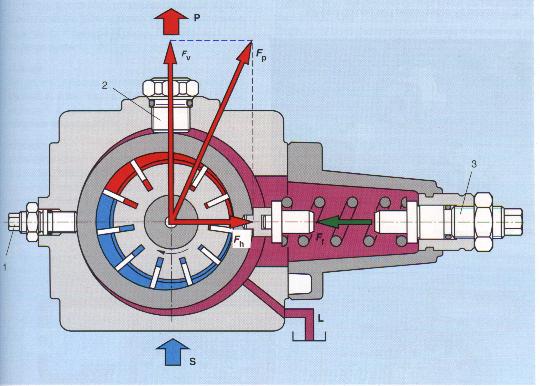 8.2 VARIABLE DELIVERY VANE PUMP Figure 7 The principles are the same but adjusting items (1) and (3) on the diagram can change the eccentricity of the ring relative to the rotor.