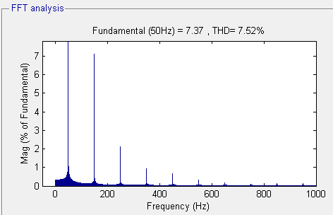 Fig 4 (g) FFT analysis of input current waveform V. CONCLUSIONS A single-phase Bridgeless PFC Boost Converter is modeled and simulated using Matlab.