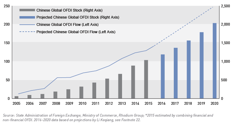 PROJECTIONS FOR CHINA S GLOBAL OUTWARD FDI FLOWS AND STOCK TO 2020* USD billion At the same time, a few risk factors exist, including the risk that the Chinese government may impose additional