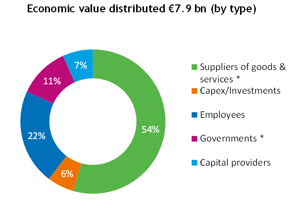 Economic value generated and distributed in 2015 Economic value generated: 7.7bn DSM believes sustainable business growth is closely linked with robust societies and healthy economies and vice versa.