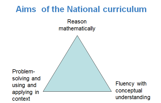 The aims set out in the New National Curriculum