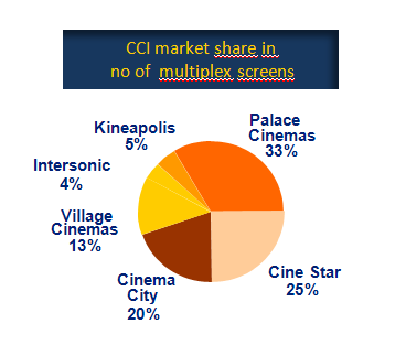 Cinema City in the Czech Republic 5sites 43 screens 8 289 seats IMAX 2008 openings pipeline 2008 no of screens opening Pilzen 0 opened
