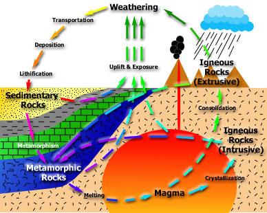 The Rock Cycle a cycle that