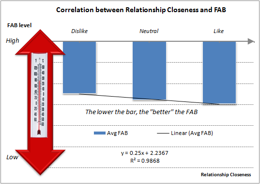 Conclusions FINDING #1- Behaviors consistent with the FAB will negatively correlate with the quality of the relationship with a colleague: The more we like a colleague, the lower FAB we will evidence.