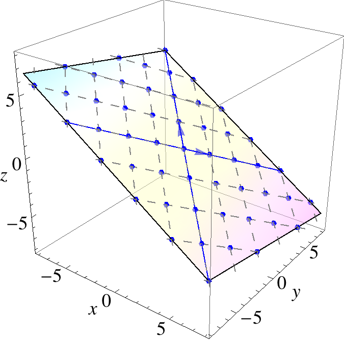 Example in 3-space. Let v = and v = The thick lines represent scalar multiples of the two vectors: cv for c R, and dv for d R.