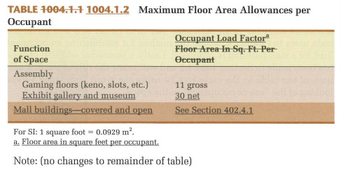 com Expertly Engineering Safety From Fire 2 1004.1 Design Occupant Load 1004.1.2,Table 1004.1.2 - Design Occupant Load- Areas without Fixed Seating 1004.1.1 Cumulative Occupant Loads Reformats the requirements previously located in 1004.