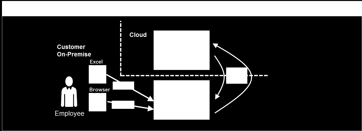 The following illustration depicts an on premise deployment of SAP S&OP: The following diagram illustrates the x.