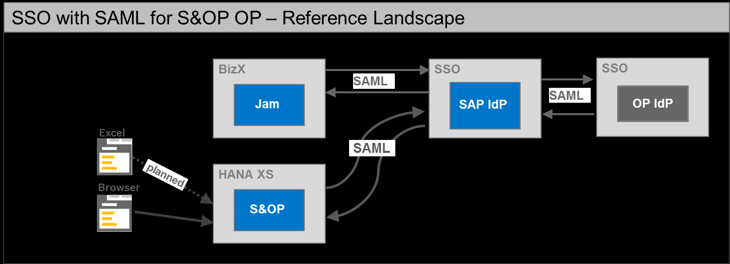 The following diagram illustrates an on premise deployment of SAP S&OP: 1.3 SSO with SAP Jam Single sign-on between SAP S&OP and SAP Jam is part of the general setup for Jam collaboration in SAP S&OP.