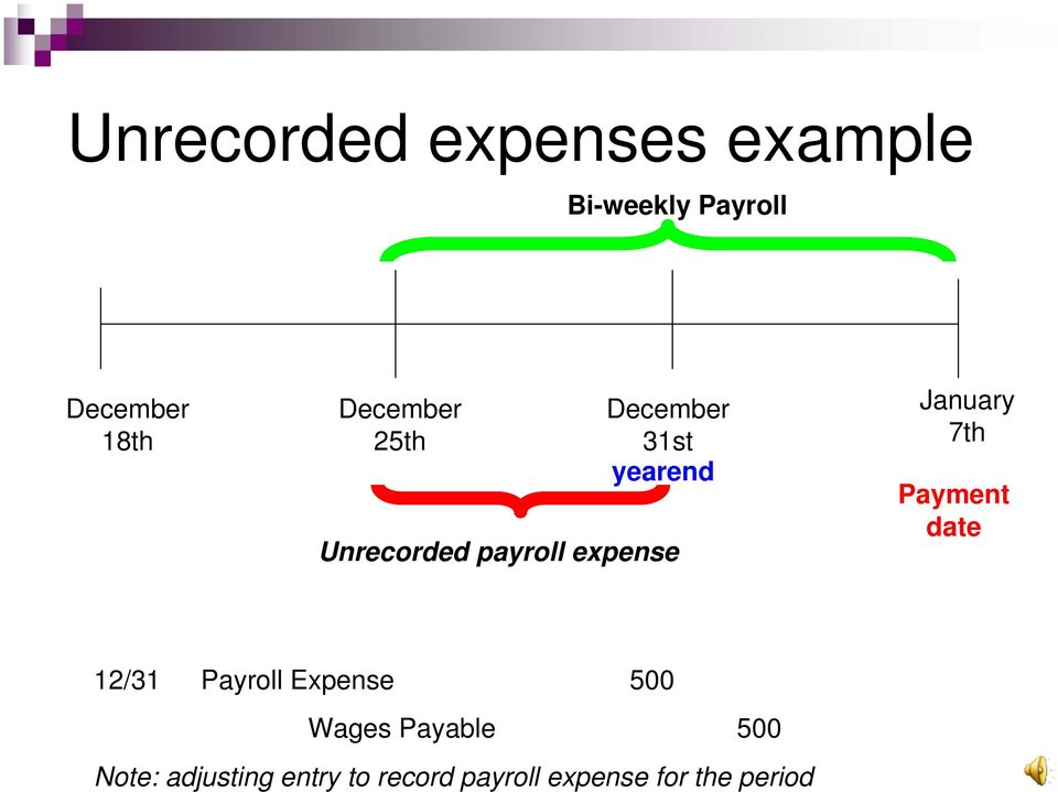 January 7th Payment date 12/31 Payroll Expense 500 Wages