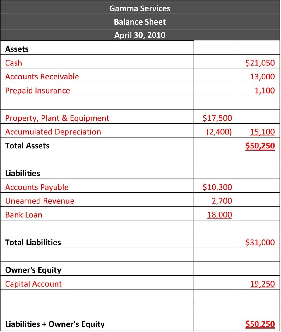 15,100 Total Assets $50,250 Liabilities Accounts Payable $10,300 Unearned Revenue 2,700 Bank Loan