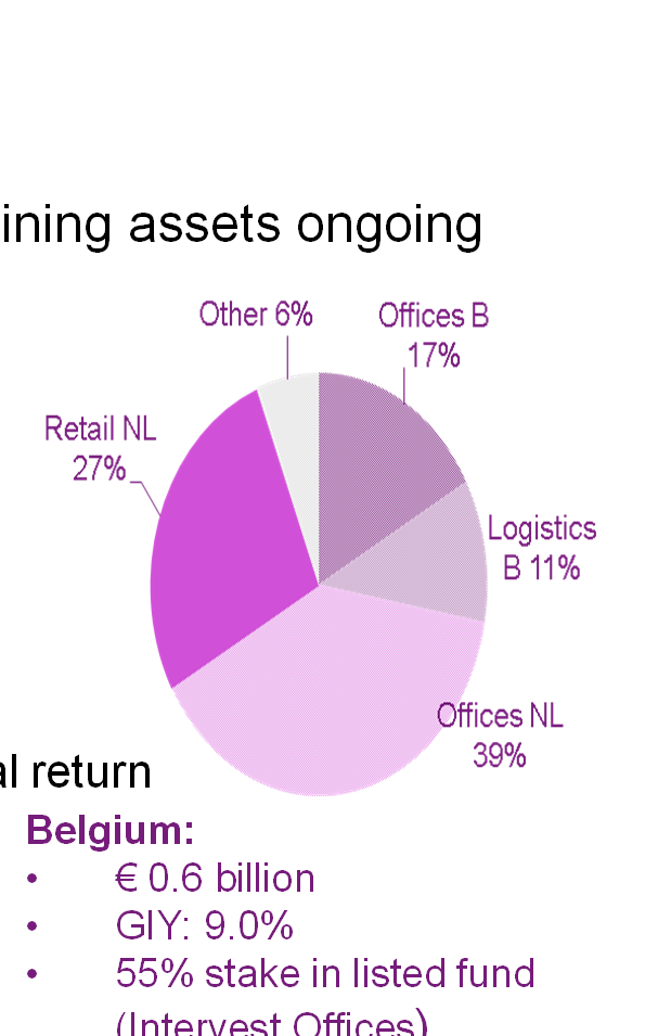 Portfolio & Strategy Focus on Netherlands and Belgium Exit strategy Switzerland; 70% assets sold; sale of 2 remaining assets ongoing High Yield fund Two asset classes: Offices & Retail Netherlands: 1.