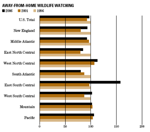 Pacific Region Wildlife Watching Trends: Around home
