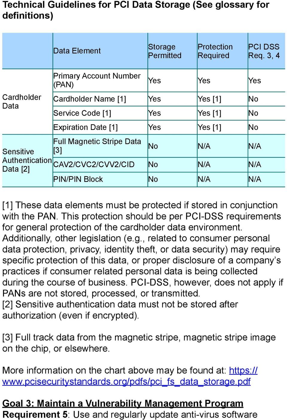[3] No N/A N/A Authentication CAV2/CVC2/CVV2/CID Data [2] No N/A N/A PIN/PIN Block No N/A N/A [1] These data elements must be protected if stored in conjunction with the PAN.