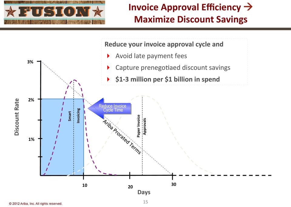 $1-3 million per $1 billion in spend Discount Rate 2% 1% Smart Invoicing Reduce
