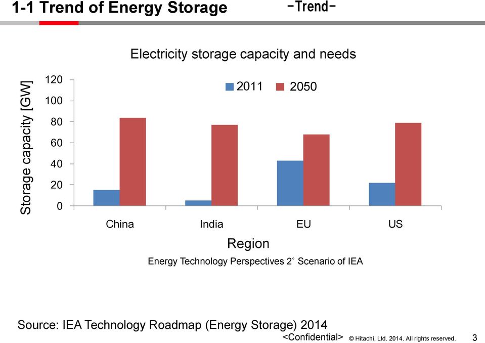 60 40 20 0 China India EU US Region Energy Technology