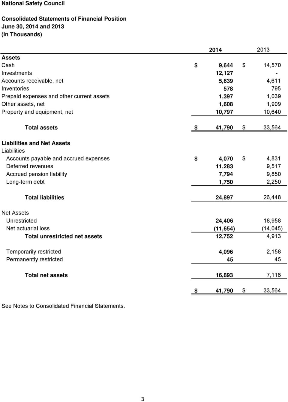 payable and accrued expenses $ 4,070 $ 4,831 Deferred revenues 11,283 9,517 Accrued pension liability 7,794 9,850 Long-term debt 1,750 2,250 Total liabilities 24,897 26,448 Net Assets Unrestricted