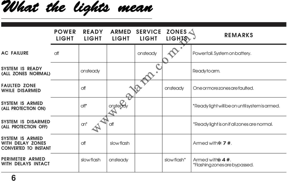ARMED LIGHT SERVICE LIGHT ZONES LIGHTS Ready to arm off on steady One or more zones are faulted off* on steady *Ready light will be on until system is armed