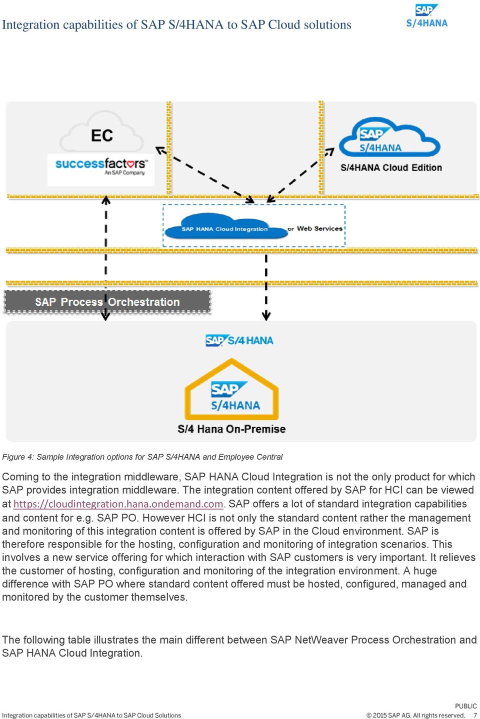 However HCI is not only the standard content rather the management and monitoring of this integration content is offered by SAP in the Cloud environment.