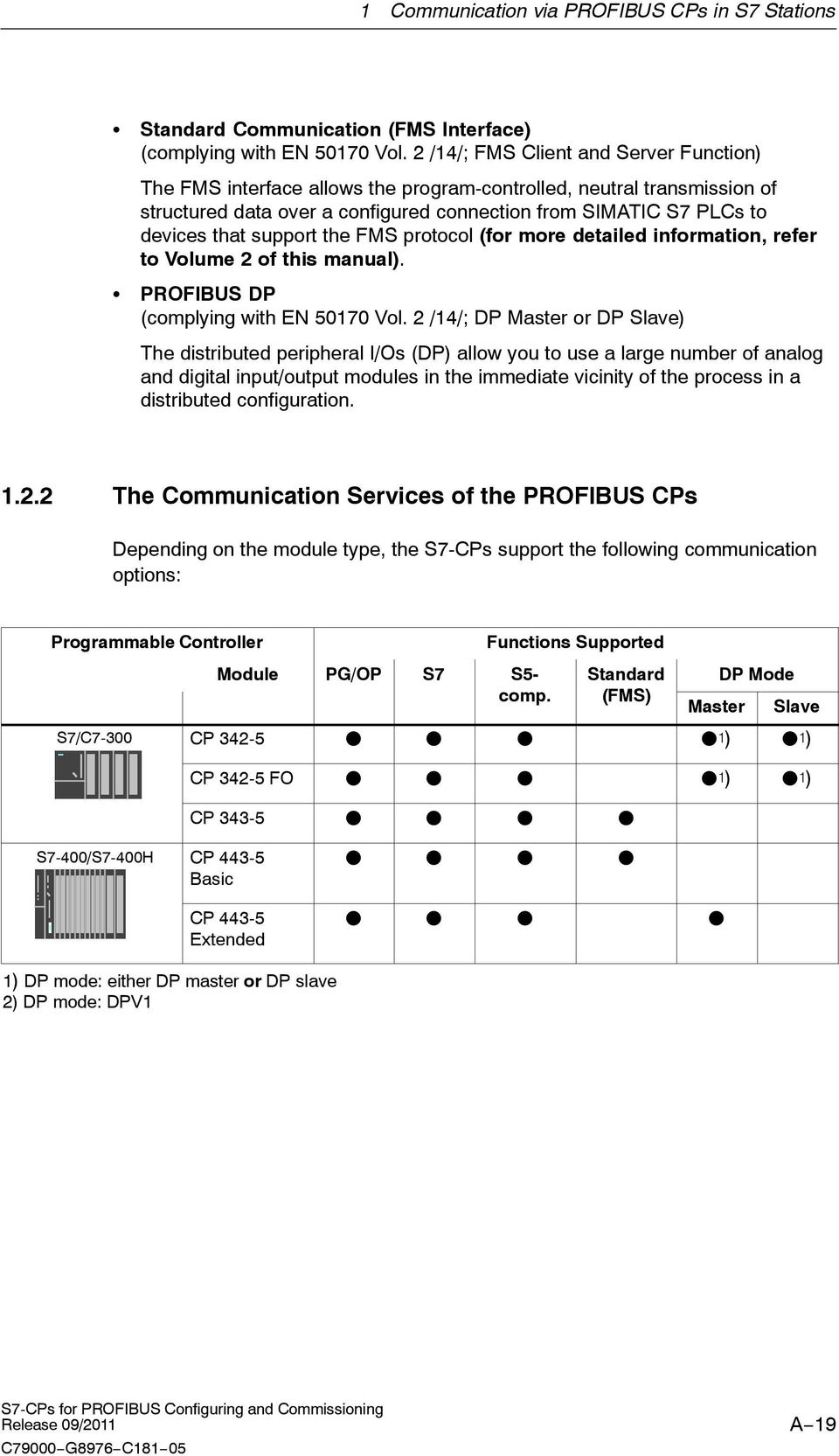 support the FMS protocol (for more detailed information, refer to Volume 2 of this manual). PROFIBUS DP (complying with EN 50170 Vol.
