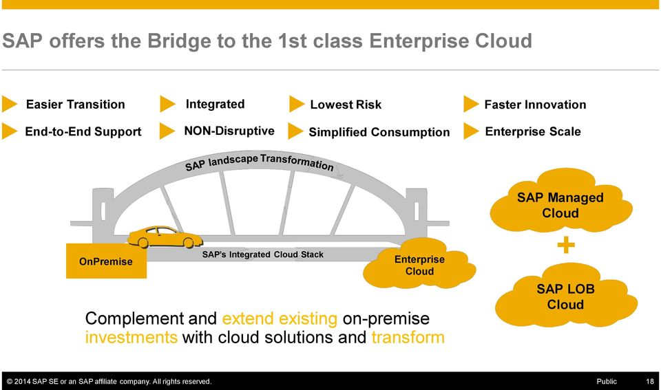 OnPremise SAP s Integrated Cloud Stack Enterprise Cloud Complement and extend existing on-premise investments