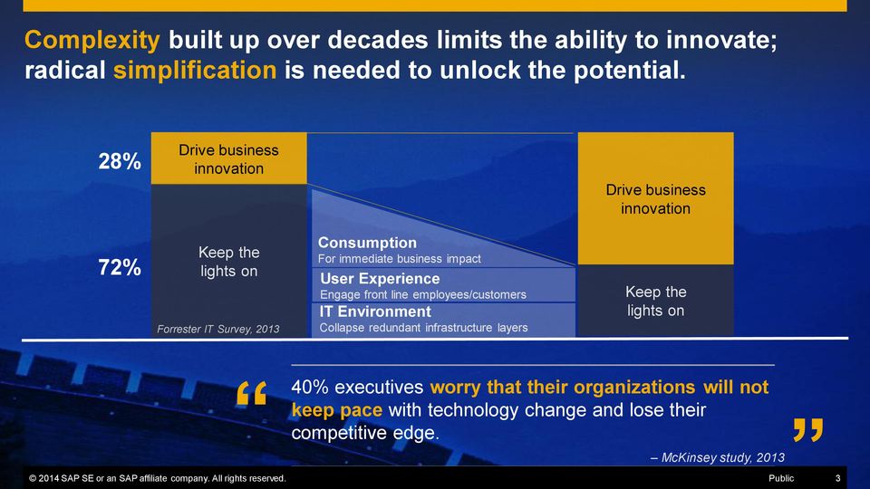 Experience Engage front line employees/customers IT Environment Collapse redundant infrastructure layers Keep the lights on 40% executives worry that their