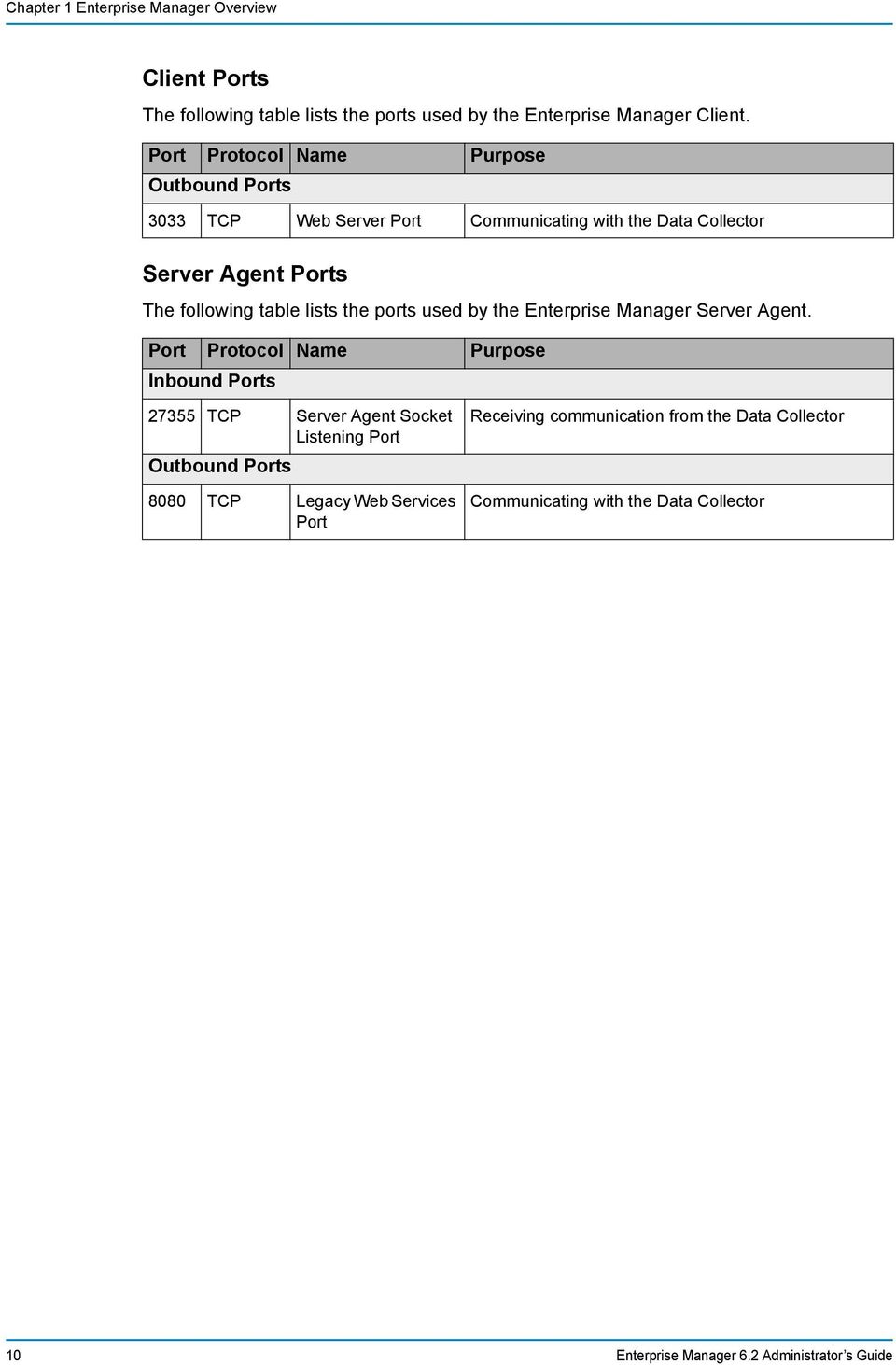 the ports used by the Enterprise Manager Server Agent.