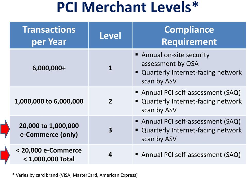 network scan by ASV Annual PCI self assessment (SAQ) Quarterly Internet facing network scan by ASV Annual PCI self assessment (SAQ)