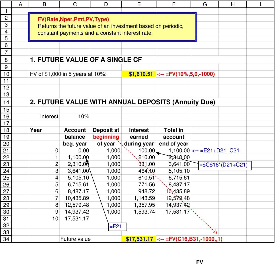 FUTURE VALUE WITH ANNUAL DEPOSITS (Annuity Due) Interest 10% Year Account Deposit at Interest Total in balance beginning earned account beg. year of year during year end of year 0 0.00 1,000 100.
