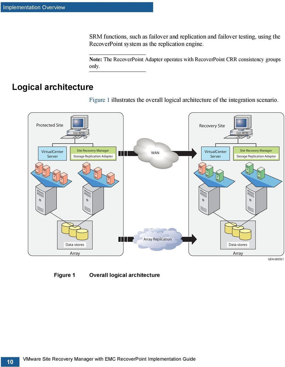 Logical architecture Figure 1 illustrates the overall logical architecture of the integration scenario.