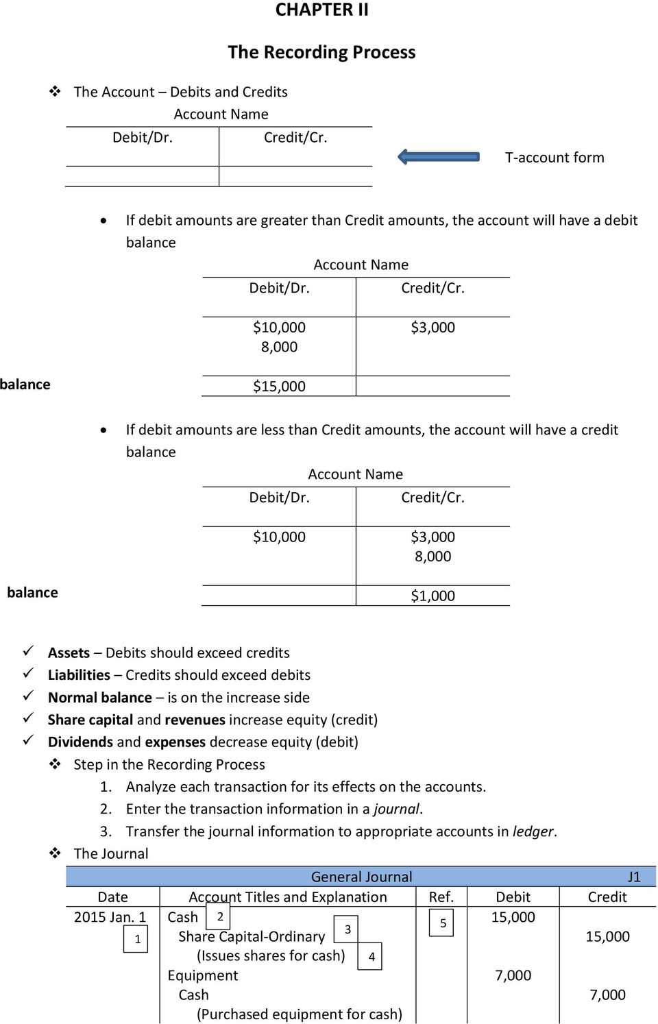 $10,000 8,000 $3,000 balance $15,000 If debit amounts are less than Credit amounts, the account will have a credit balance Account Name Debit/Dr. Credit/Cr.