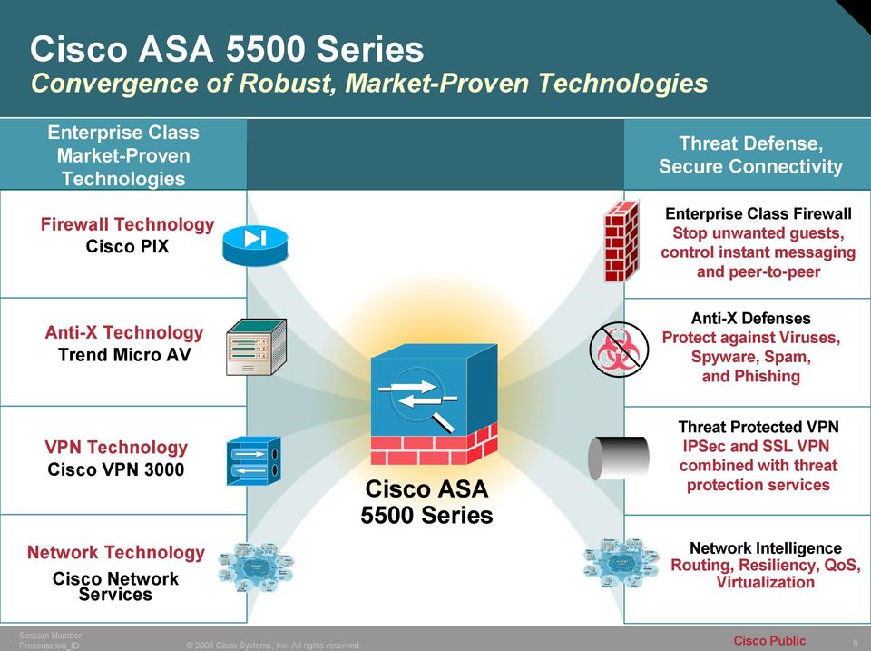 AV Anti-X Defenses Protect against Viruses, Spyware, Spam, and Phishing VPN Technology Cisco VPN 3000 Cisco ASA 5500 Series Network Technology Cisco