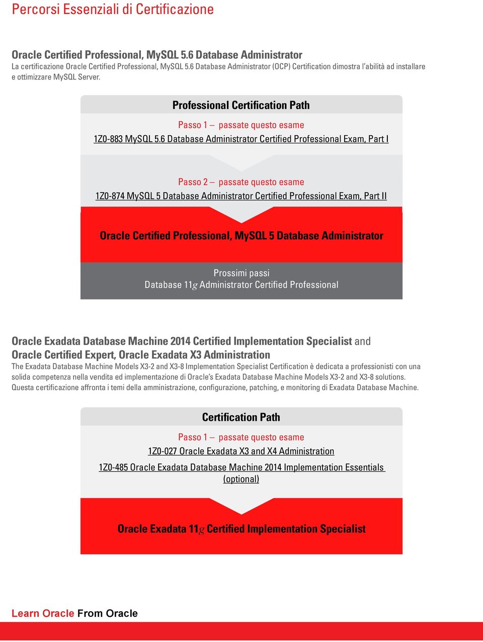 6 Database Administrator Certified Professional Exam, Part I Passo 2 passate questo esame 1Z0-874 MySQL 5 Database Administrator Certified Professional Exam, Part II Oracle Certified Professional,