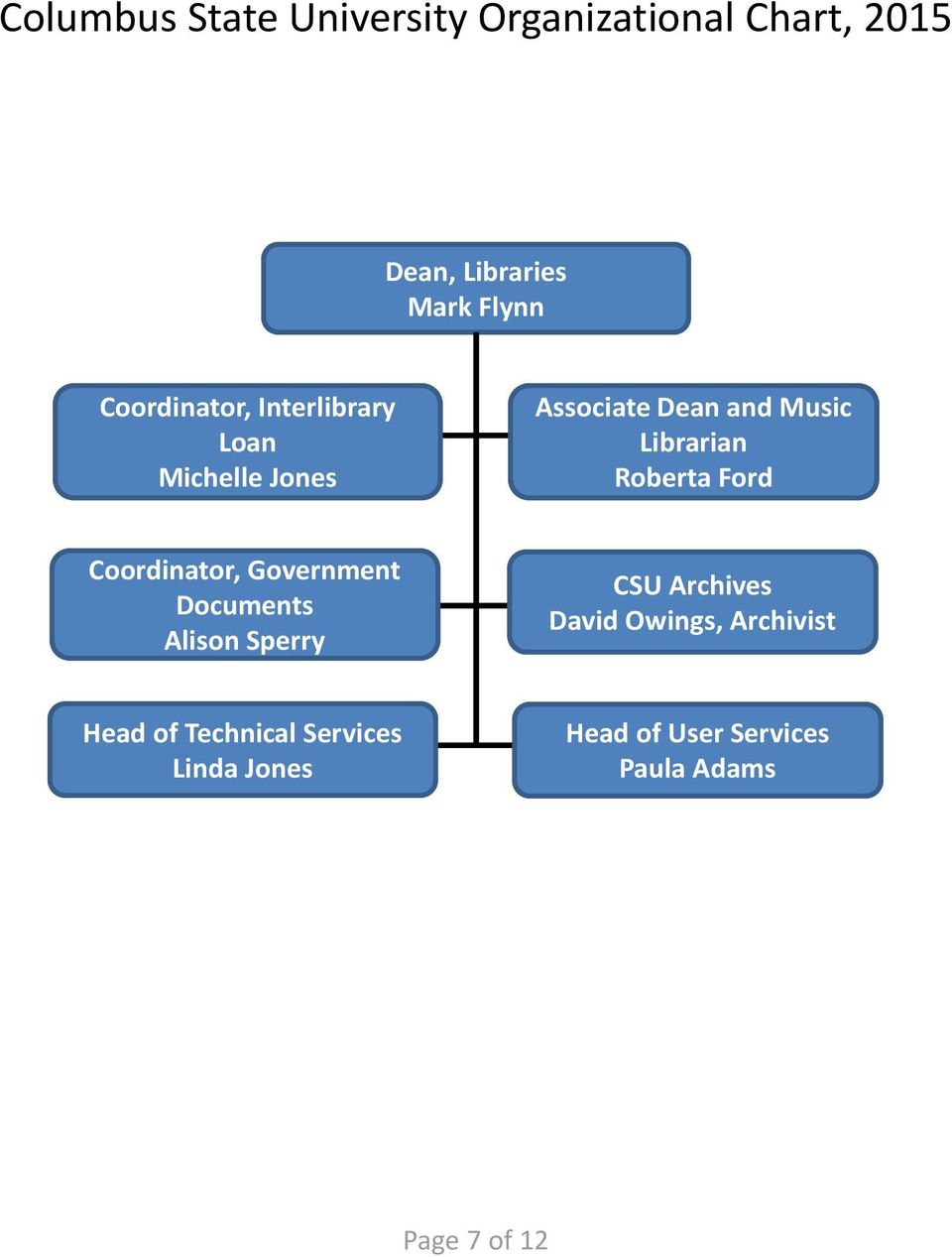 Ford Organizational Chart 2015