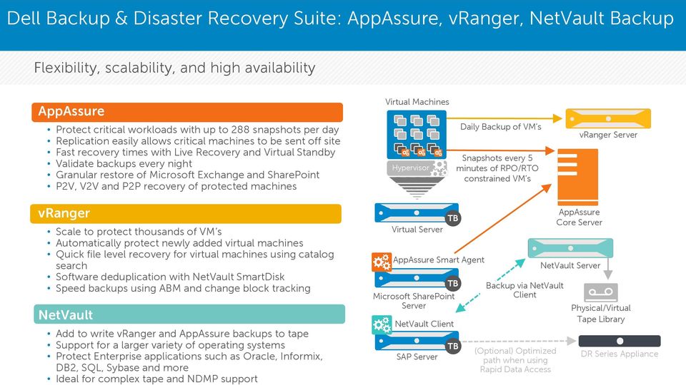 Exchange and SharePoint P2V, V2V and P2P recovery of protected machines Hypervisor Daily Backup of VM s Snapshots every 5 minutes of RPO/RTO constrained VM s vranger Server vranger Scale to protect