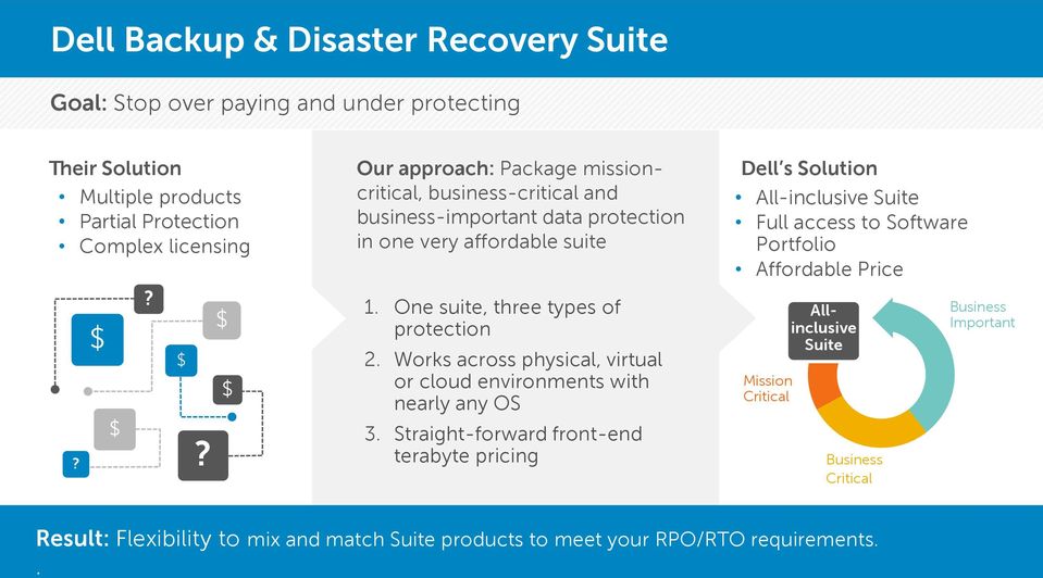 One suite, three types of protection 2. Works across physical, virtual or cloud environments with nearly any OS 3.
