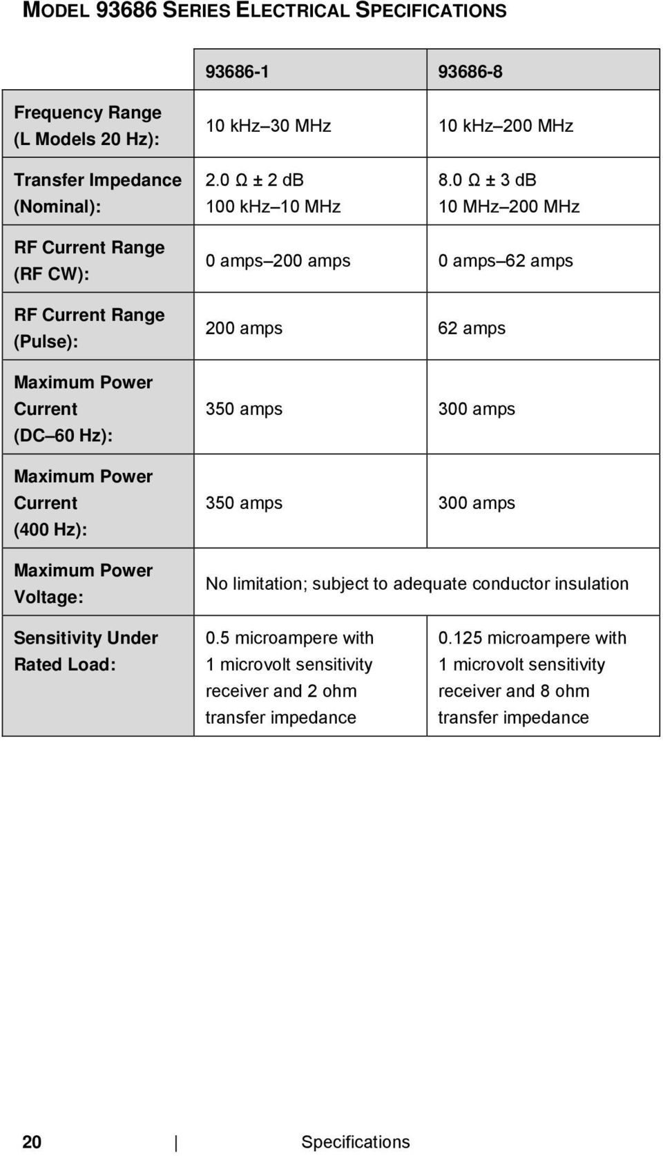 0 Ω ± 3 db 10 MHz 200 MHz RF Current Range (RF CW): RF Current Range (Pulse): Maximum Power Current (DC 60 Hz): Maximum Power Current (400 Hz): Maximum Power Voltage: 0 amps