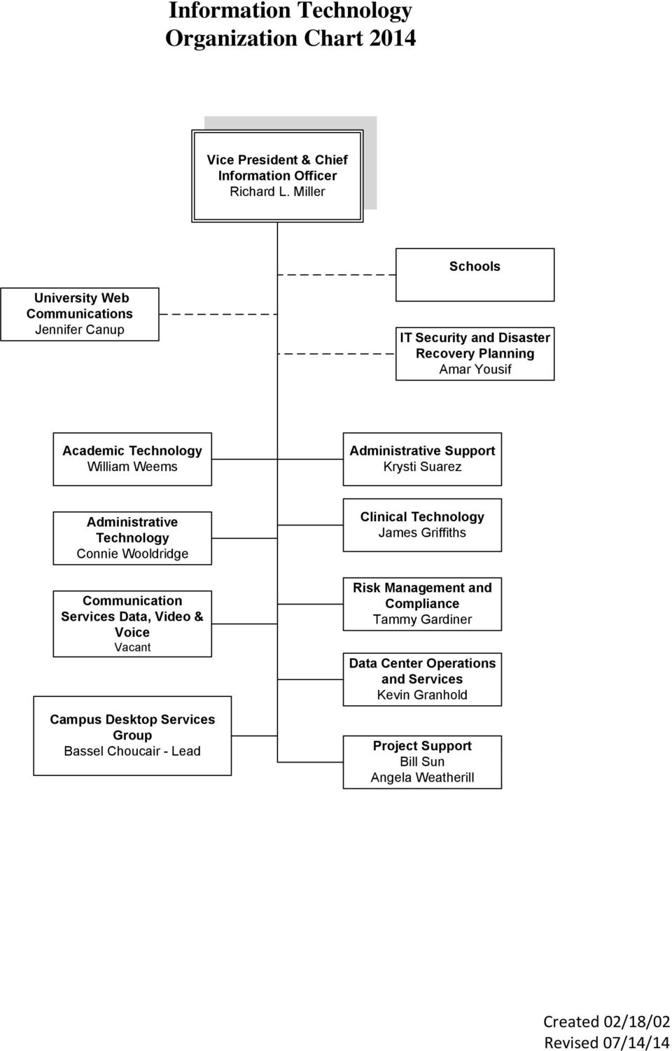 Information Technology Organization Chart PDF Free Download