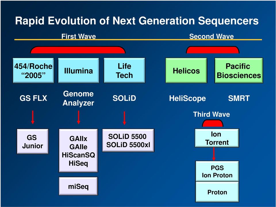Genome Analyzer SOLiD HeliScope SMRT Third Wave GS Junior GAIIx GAIIe