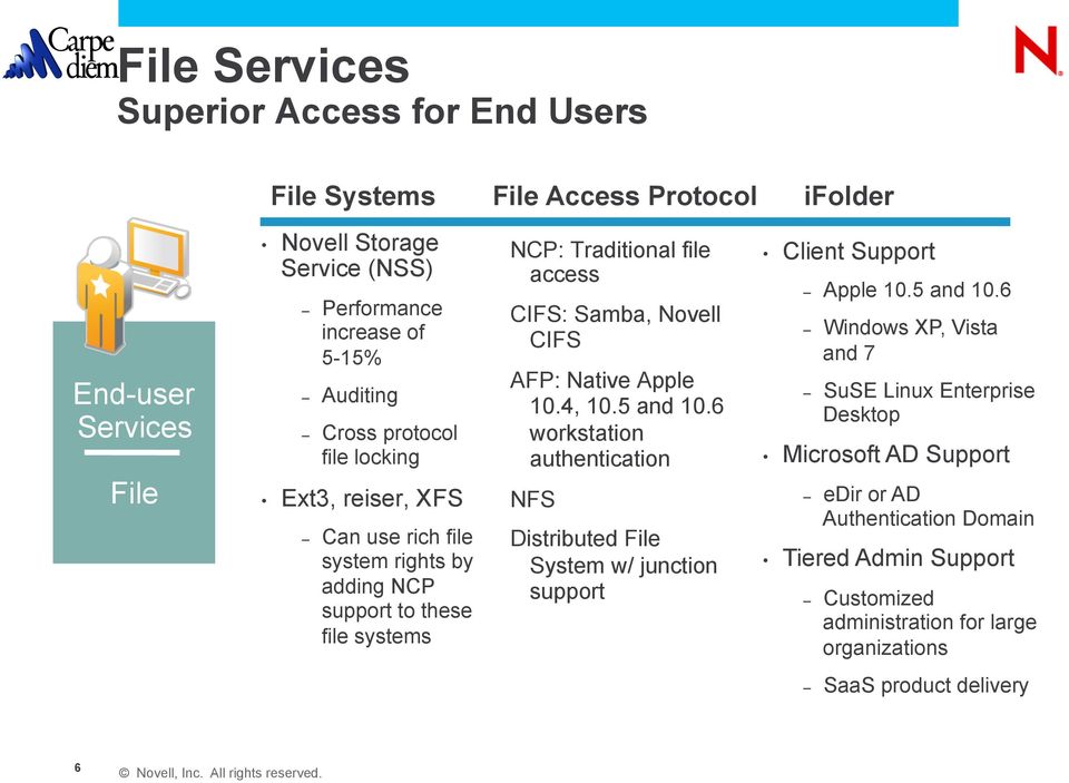 Novell CIFS AFP: Native Apple 10.4, 10.5 and 10.