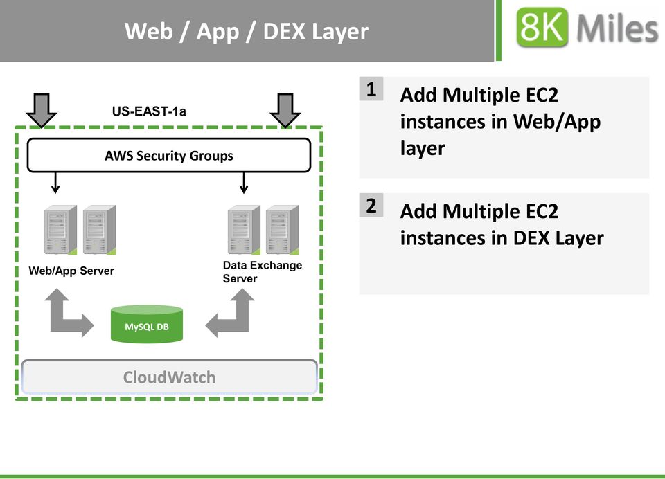 layer Web/App Server Data Exchange Server 2 Add